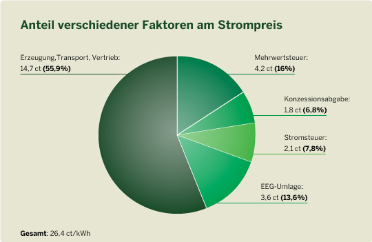 Tortengrafik mit den prozentualen Anteilen der Zusammensetzung des Strompreises, Foto: gruene.de (CC BY-NC 3.0)