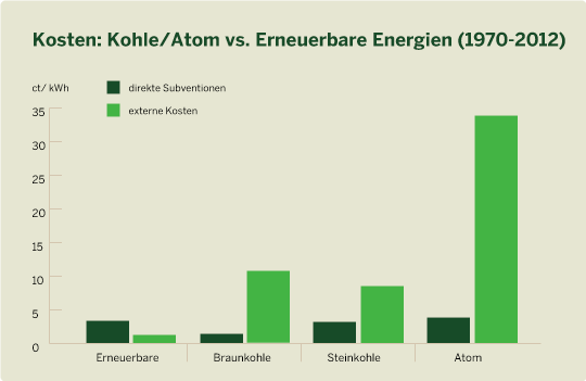 Grafik mit den Kosten für Kohle/Atom und Erneuerbare Energien, Foto: gruene.de (CC BY-NC 3.0)