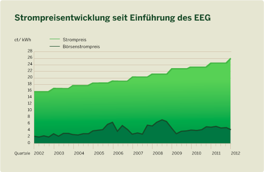 Grafik mit der Strompreisentwicklung seit Einführung des EEG, Foto: gruene.de (CC BY-NC 3.0)